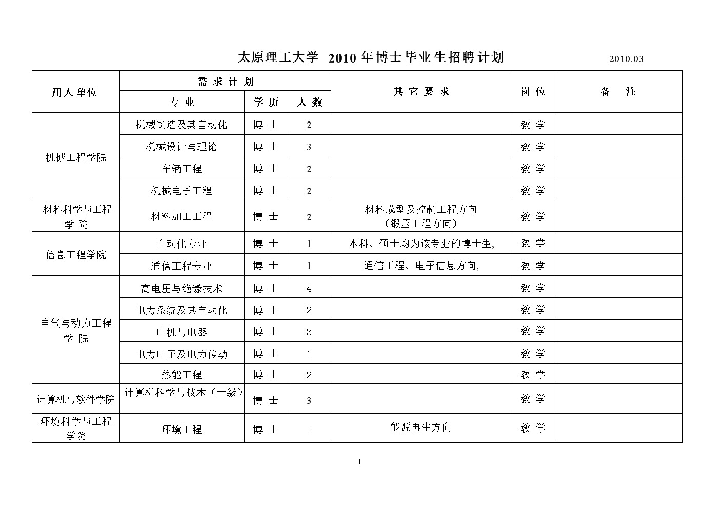 太原理工大学2010年博士毕业生招聘计划 201