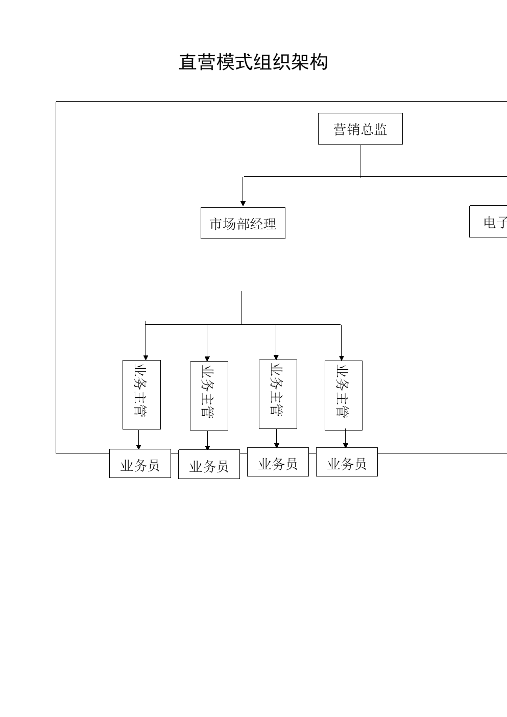 公司直营模式组织架构.doc