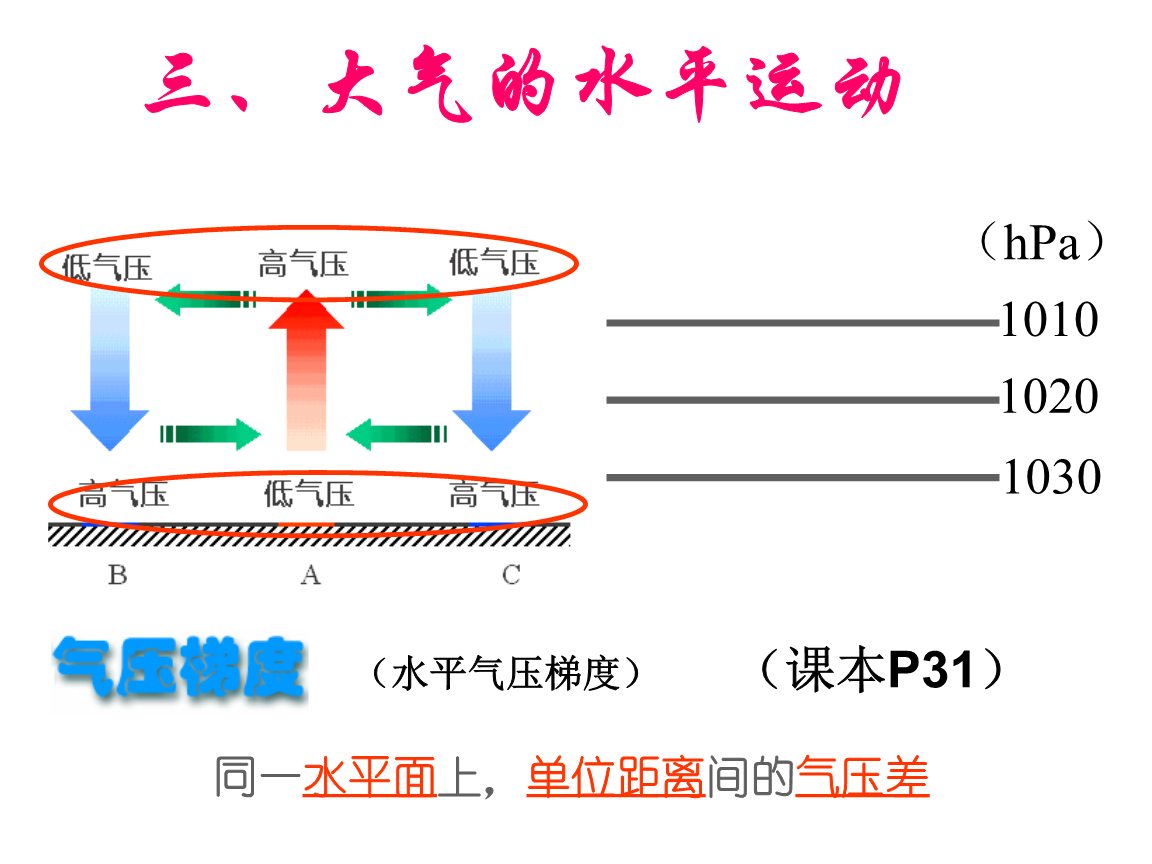 2.1-3大气水平运动.ppt