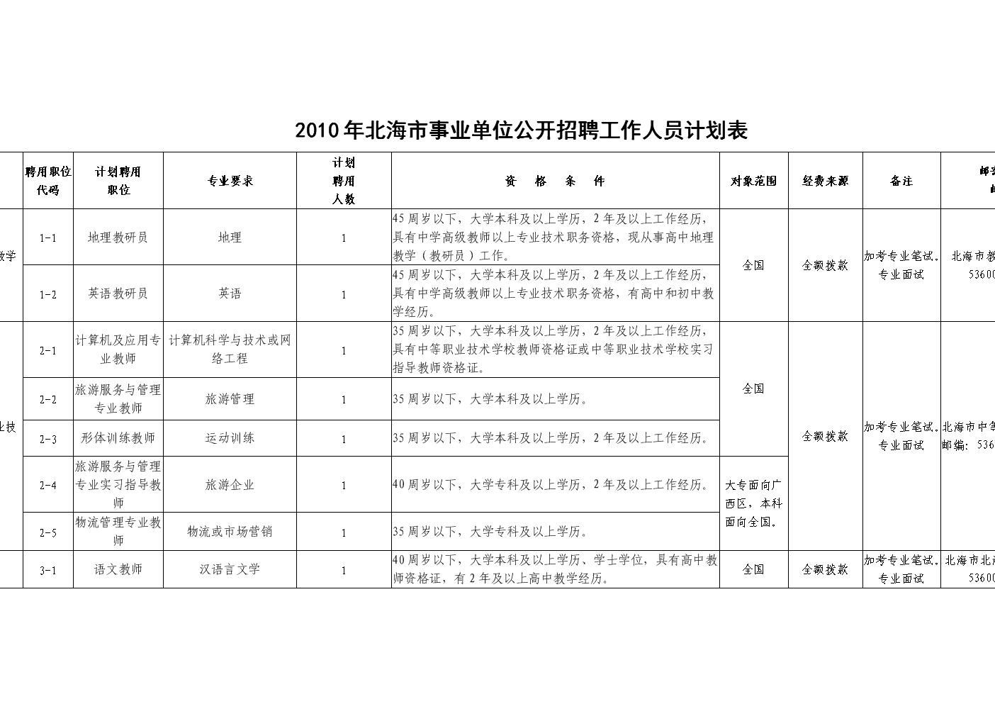 2010年北海市事业单位公开招聘工作人员计划